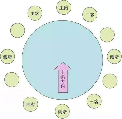 圓桌怎麼坐|「餐桌禮儀」中式餐桌排位基本規則知多少？